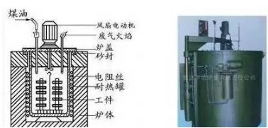 化學(xué)熱處理